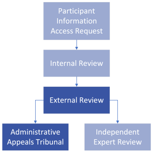 External Review - Administrative Appeals Tribunal