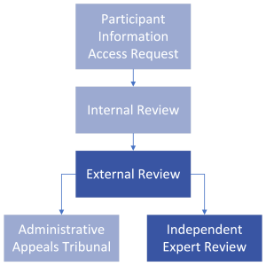 External Review - Independent Expert Review
