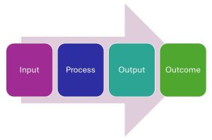 Diagram, input process output outcome