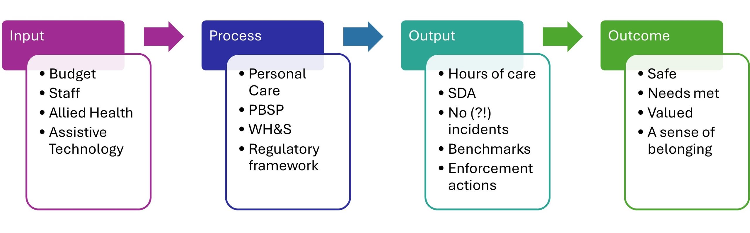 Extended diagram with detail , input process output outcome